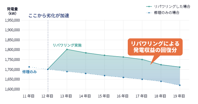 リパワリングで低下した発電量を回復できる