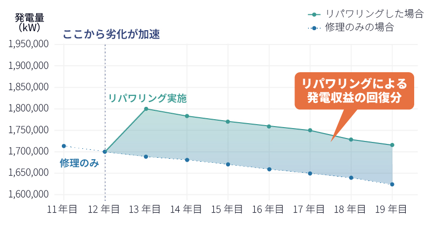 リパワリングで低下した発電量を回復できる